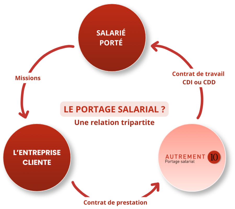 Le portage salarial, comment ça fonctionne ?